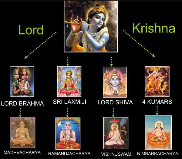 four-sampradaya